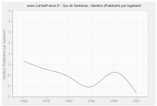 Suc-et-Sentenac : Nombre d'habitants par logement