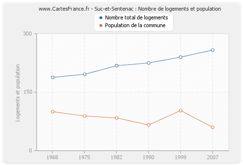 Suc-et-Sentenac : Nombre de logements et population