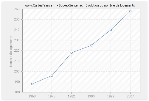 Suc-et-Sentenac : Evolution du nombre de logements