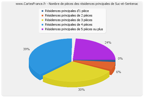 Nombre de pièces des résidences principales de Suc-et-Sentenac