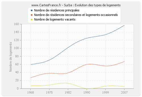 Surba : Evolution des types de logements