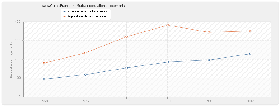 Surba : population et logements