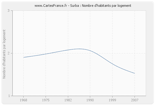 Surba : Nombre d'habitants par logement