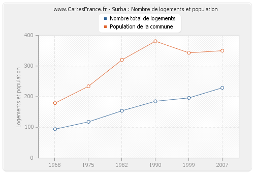 Surba : Nombre de logements et population