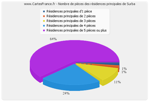 Nombre de pièces des résidences principales de Surba