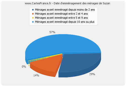 Date d'emménagement des ménages de Suzan