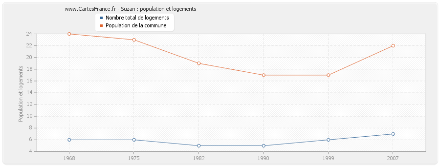 Suzan : population et logements