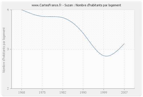 Suzan : Nombre d'habitants par logement