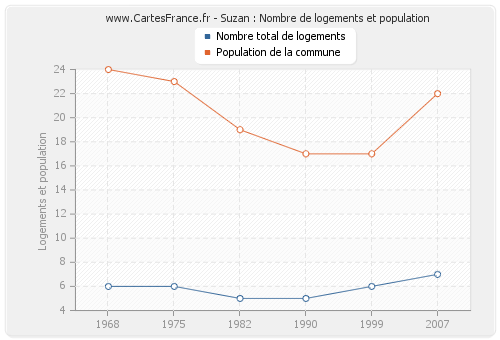 Suzan : Nombre de logements et population