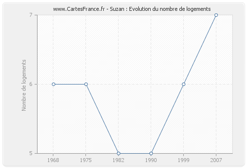 Suzan : Evolution du nombre de logements