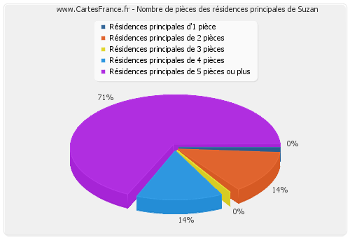 Nombre de pièces des résidences principales de Suzan