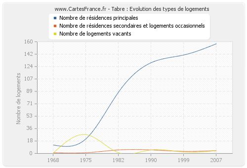 Tabre : Evolution des types de logements