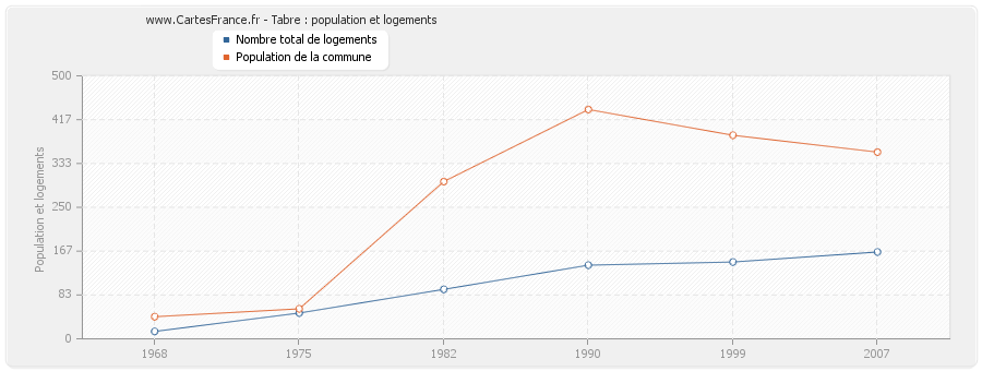 Tabre : population et logements