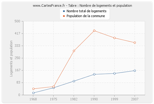 Tabre : Nombre de logements et population