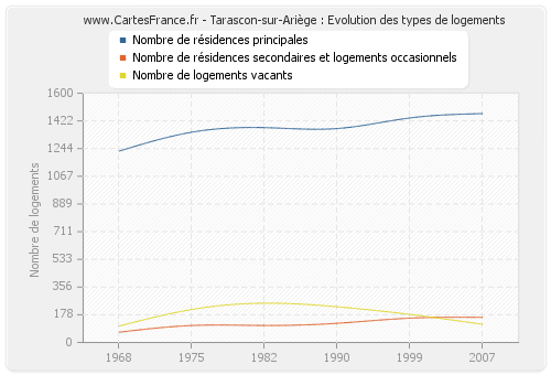 Tarascon-sur-Ariège : Evolution des types de logements