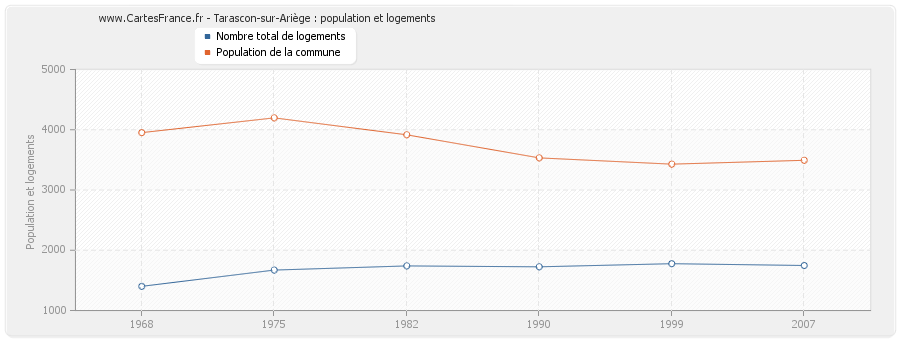 Tarascon-sur-Ariège : population et logements