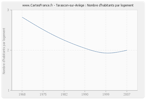Tarascon-sur-Ariège : Nombre d'habitants par logement