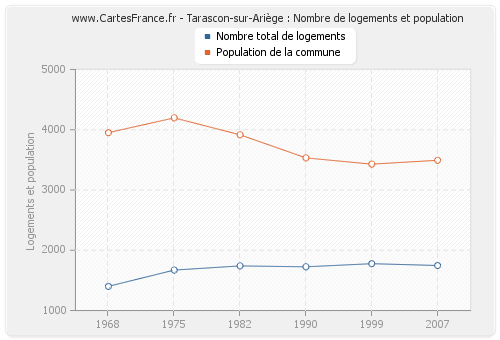 Tarascon-sur-Ariège : Nombre de logements et population