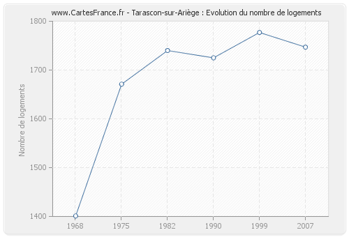 Tarascon-sur-Ariège : Evolution du nombre de logements