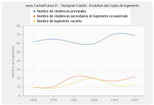 Taurignan-Castet : Evolution des types de logements