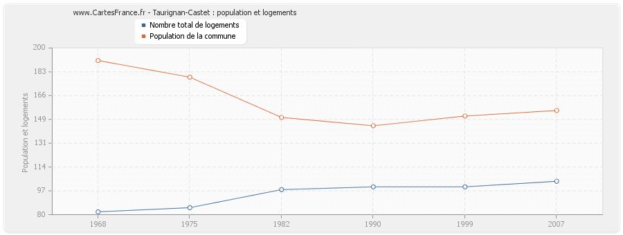 Taurignan-Castet : population et logements