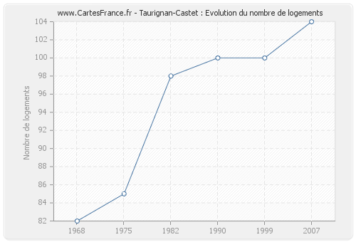 Taurignan-Castet : Evolution du nombre de logements