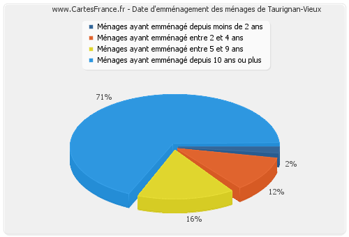 Date d'emménagement des ménages de Taurignan-Vieux
