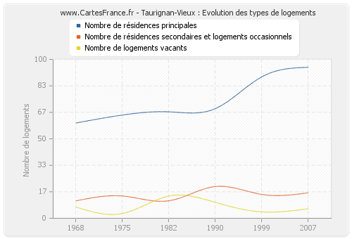 Taurignan-Vieux : Evolution des types de logements