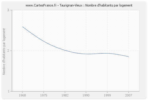 Taurignan-Vieux : Nombre d'habitants par logement