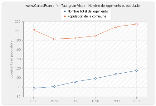 Taurignan-Vieux : Nombre de logements et population