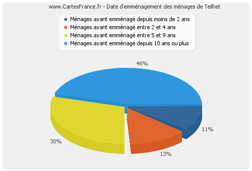 Date d'emménagement des ménages de Teilhet