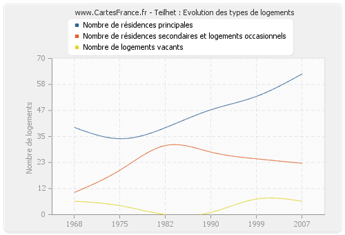 Teilhet : Evolution des types de logements