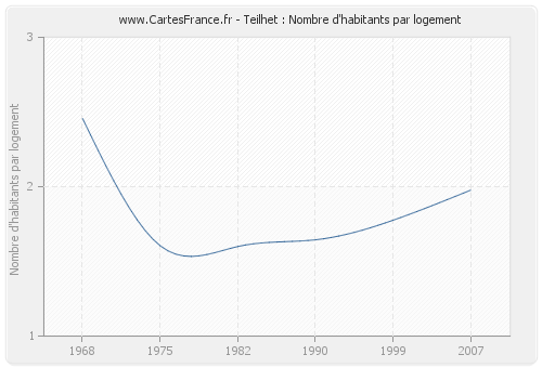 Teilhet : Nombre d'habitants par logement