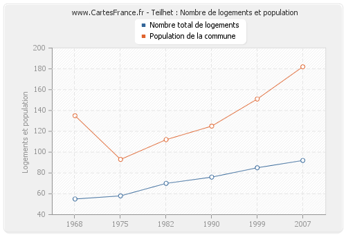 Teilhet : Nombre de logements et population