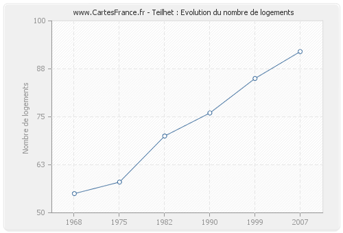 Teilhet : Evolution du nombre de logements