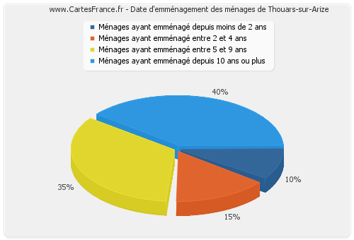 Date d'emménagement des ménages de Thouars-sur-Arize