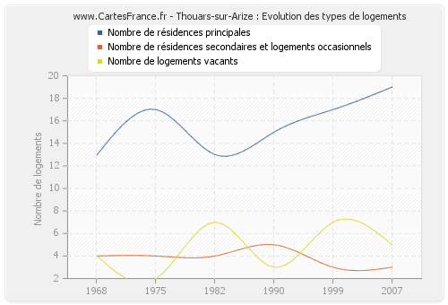 Thouars-sur-Arize : Evolution des types de logements