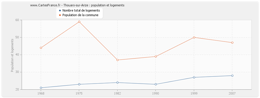 Thouars-sur-Arize : population et logements