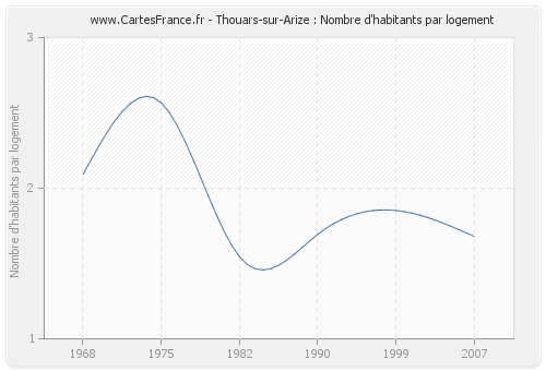 Thouars-sur-Arize : Nombre d'habitants par logement