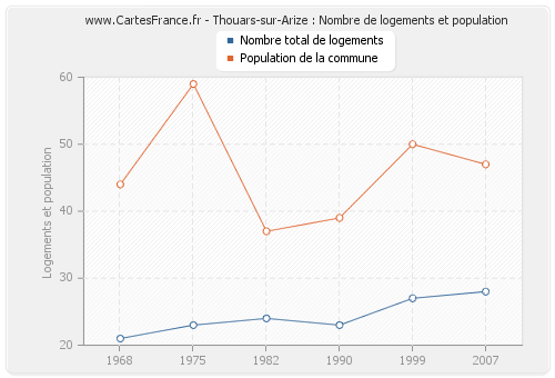 Thouars-sur-Arize : Nombre de logements et population