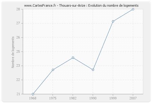 Thouars-sur-Arize : Evolution du nombre de logements