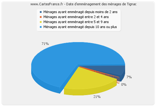 Date d'emménagement des ménages de Tignac