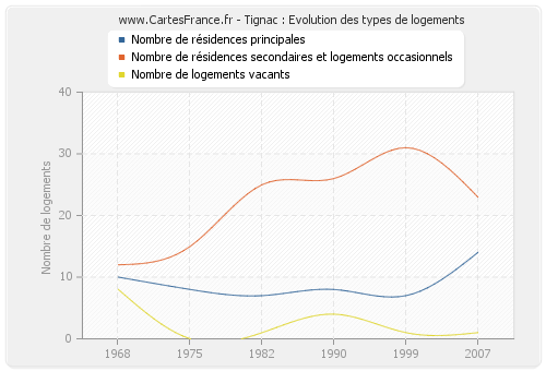 Tignac : Evolution des types de logements