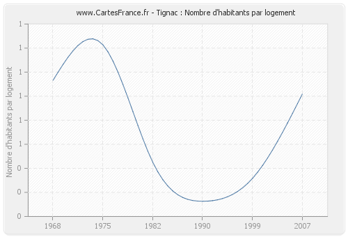 Tignac : Nombre d'habitants par logement