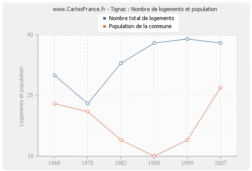 Tignac : Nombre de logements et population