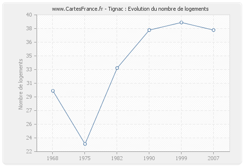 Tignac : Evolution du nombre de logements