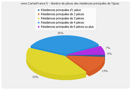 Nombre de pièces des résidences principales de Tignac