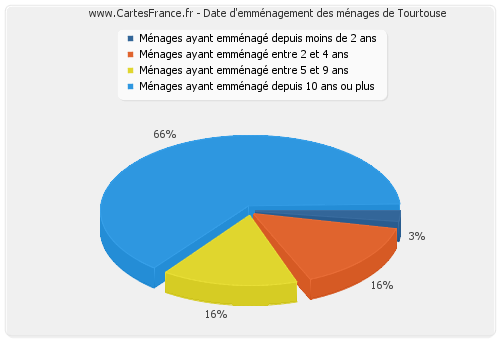 Date d'emménagement des ménages de Tourtouse