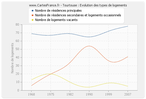 Tourtouse : Evolution des types de logements