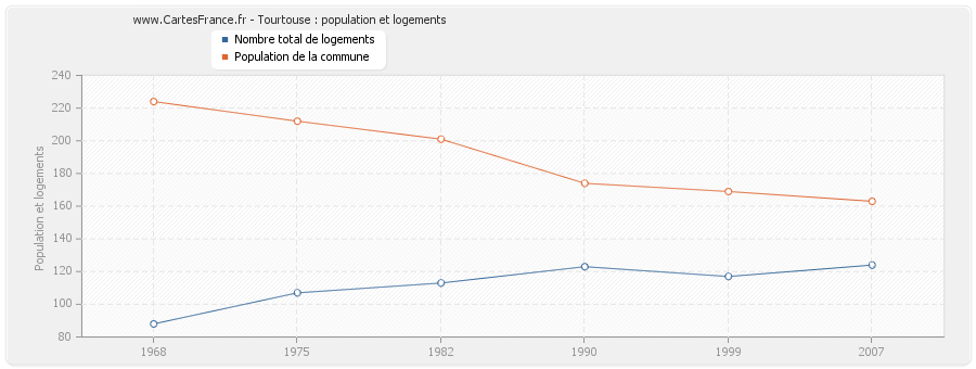 Tourtouse : population et logements